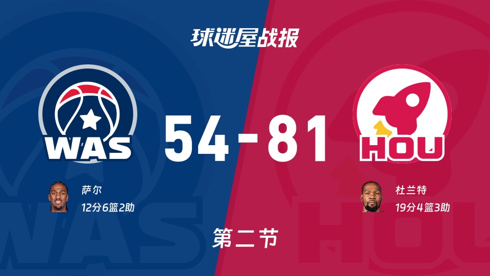 NBA常规赛：火箭半场领先奇才27分，杜兰特得到19分，萨尔得到12分