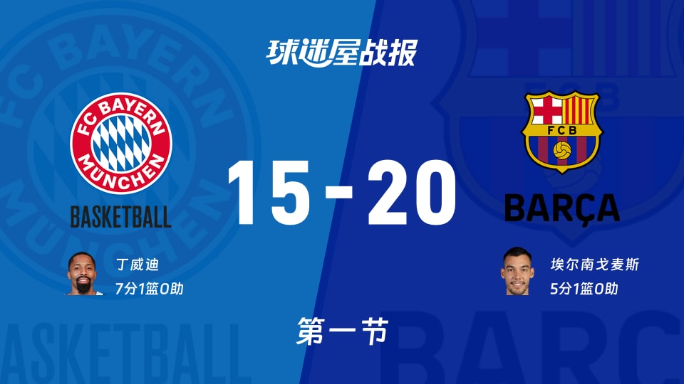 欧篮联常规赛：第一节完，巴塞罗那以20-15领先拜仁慕尼黑，埃尔南戈麦斯5+1