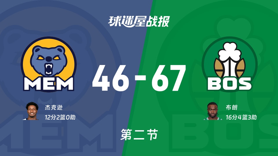 NBA常规赛：凯尔特人次节领先灰熊21分，布朗得到16分，杰克逊得到12分