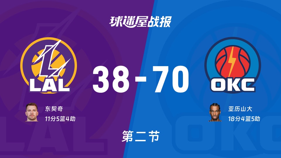 湖人vs雷霆：半场战罢，湖人38-70雷霆，亚历山大得到18分