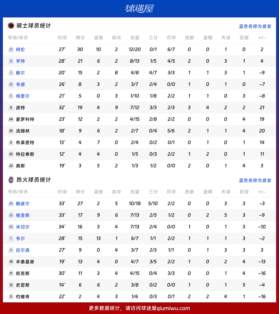 骑士vs热火球员数据