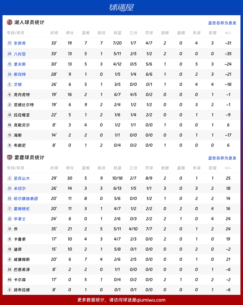 湖人vs雷霆球员数据