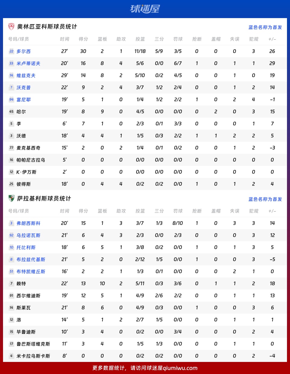 奥林匹亚科斯vs萨拉基利斯球员数据