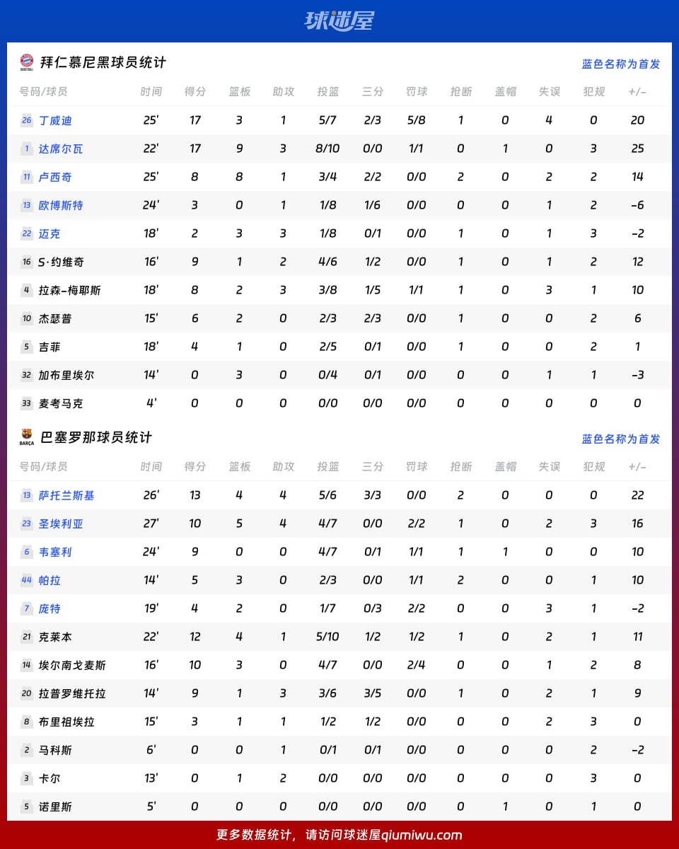 拜仁慕尼黑vs巴塞罗那球员数据