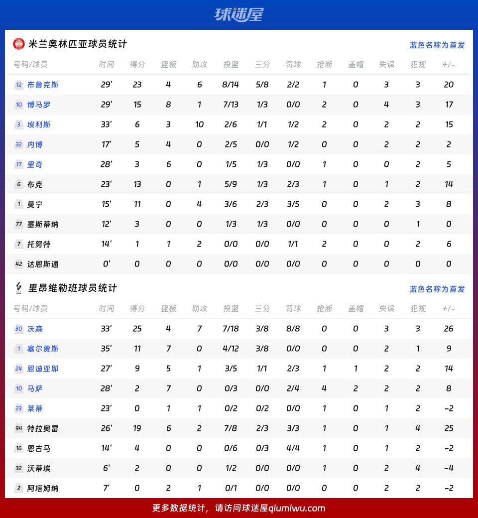 米兰奥林匹亚vs里昂维勒班球员数据