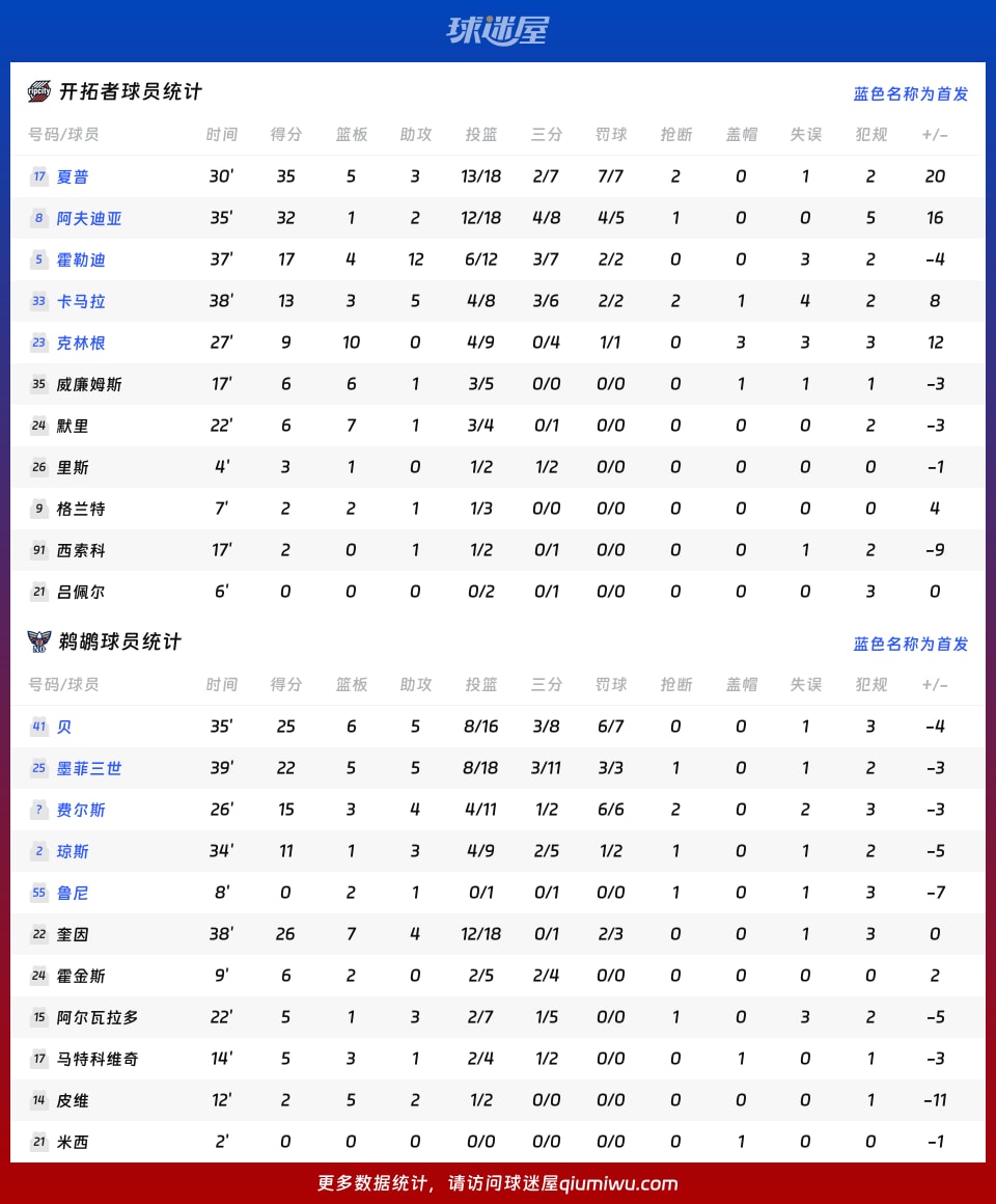 开拓者vs鹈鹕球员数据