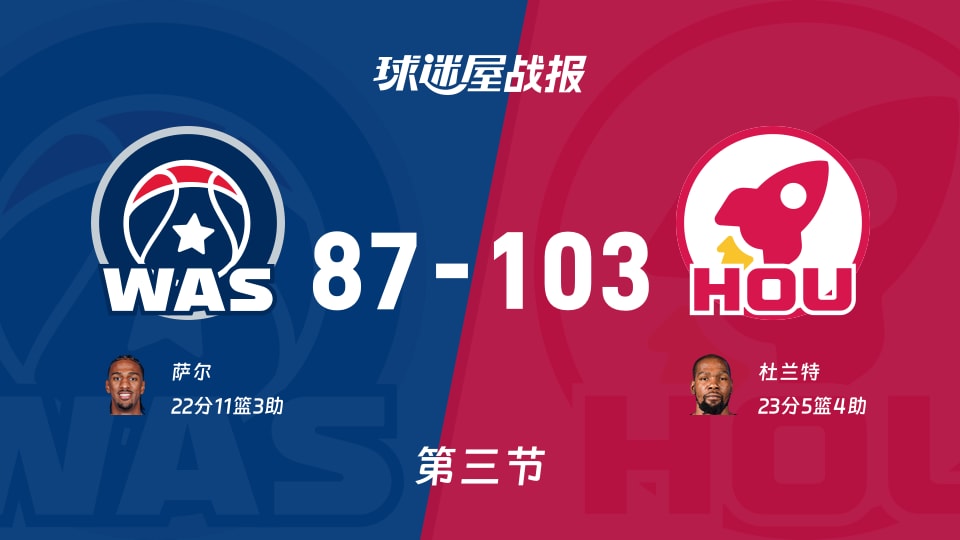 NBA常规赛：火箭第三节领先奇才16分，杜兰特得到23分，萨尔得到22分