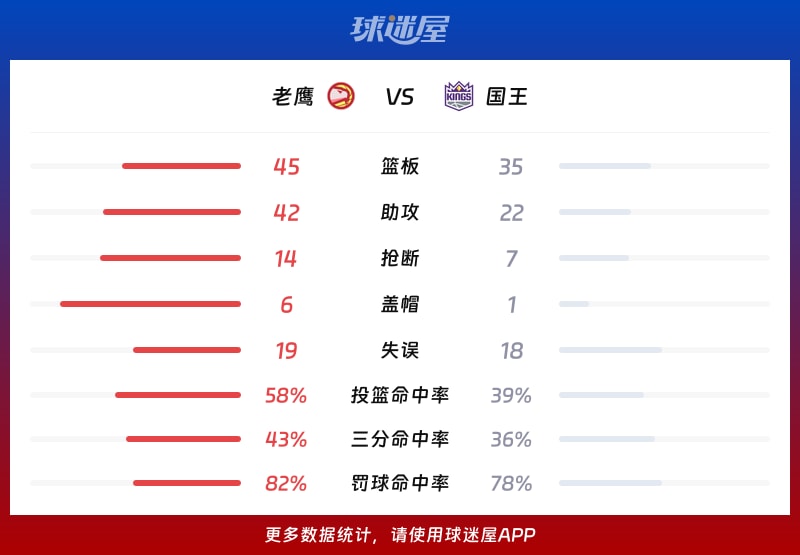 老鹰vs国王球队数据