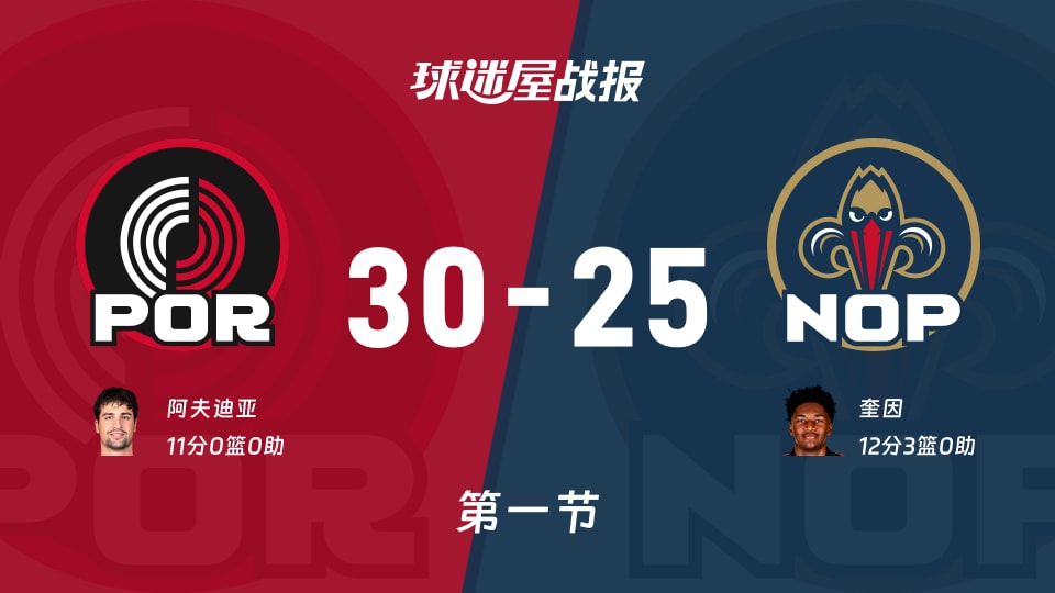NBA常规赛:首节结束,开拓者以30-25领先鹈鹕,阿夫迪亚11