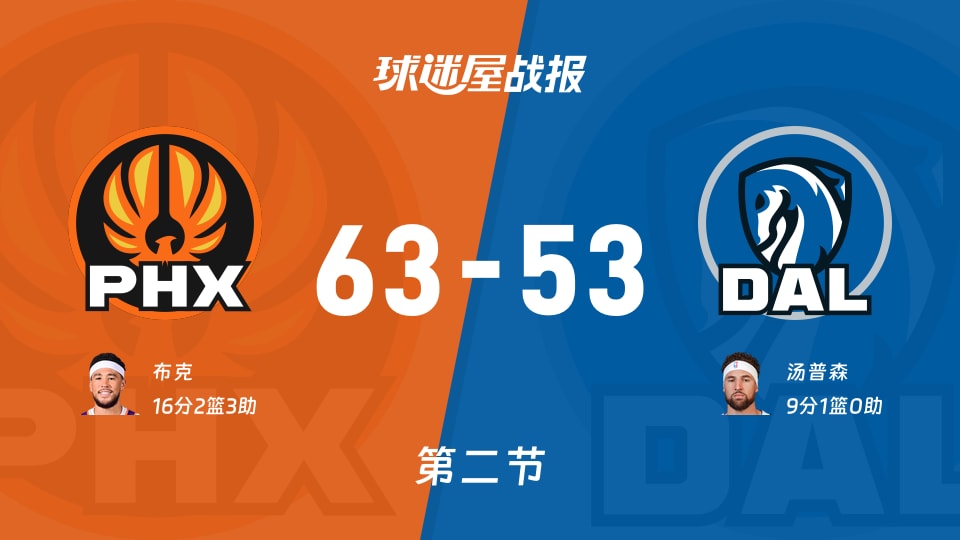 太阳vs独行侠：次节战罢，太阳63-53独行侠，布克得到16分