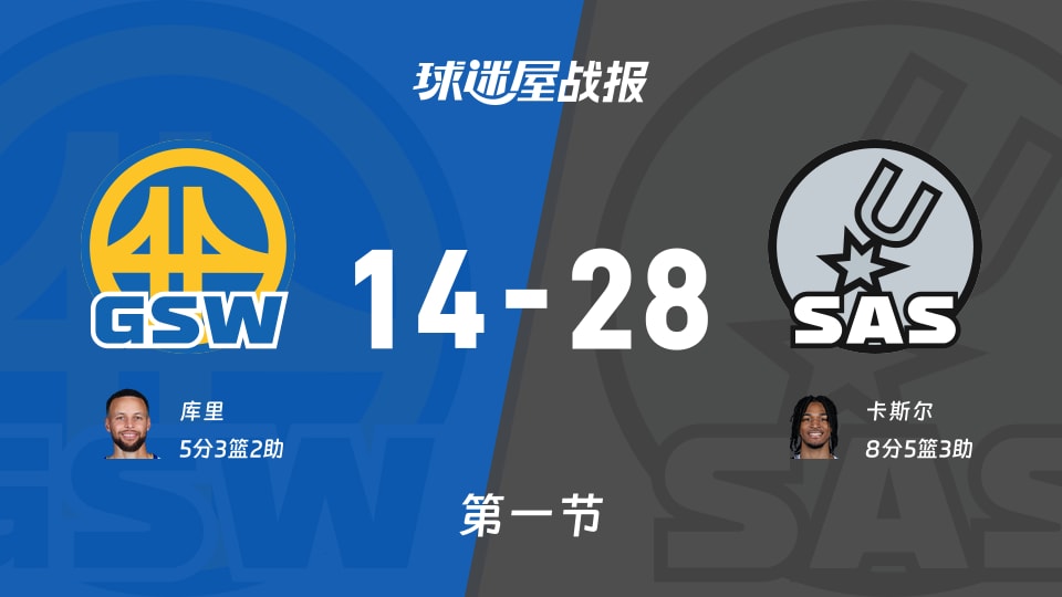 NBA常规赛：首节战罢，马刺以28-14领先勇士，卡斯尔8+5+3