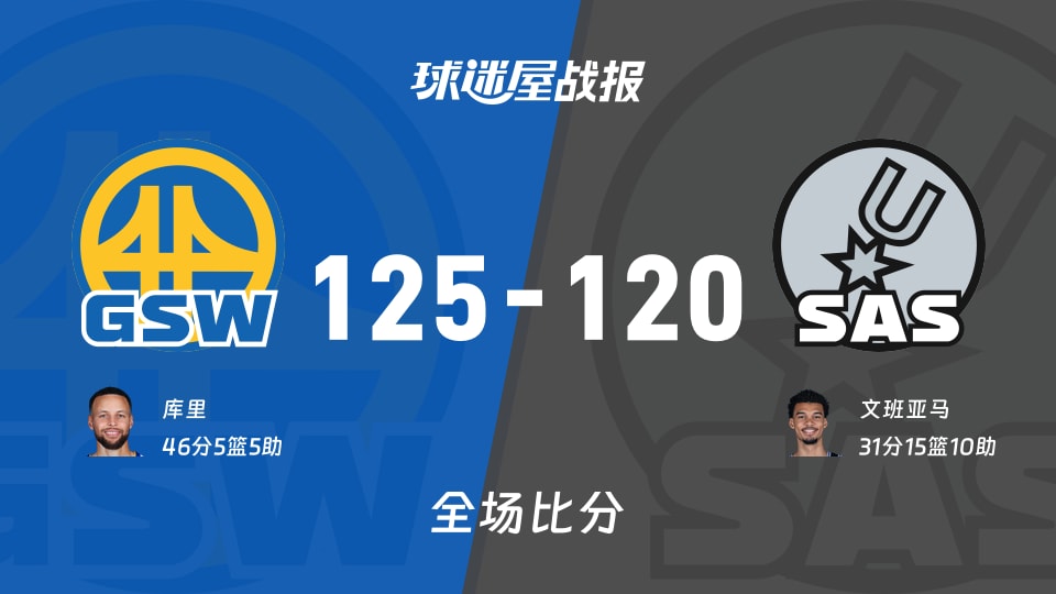 NBA常规赛：库里46+5+5，勇士以125-120战胜马刺
