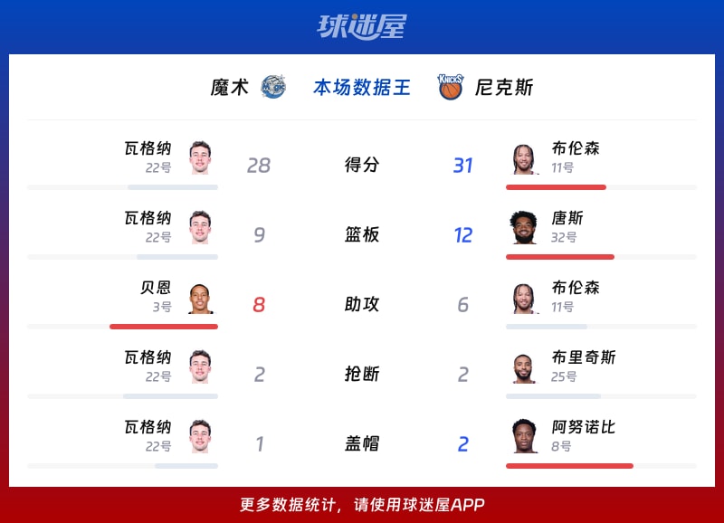 魔术vs尼克斯各项最佳