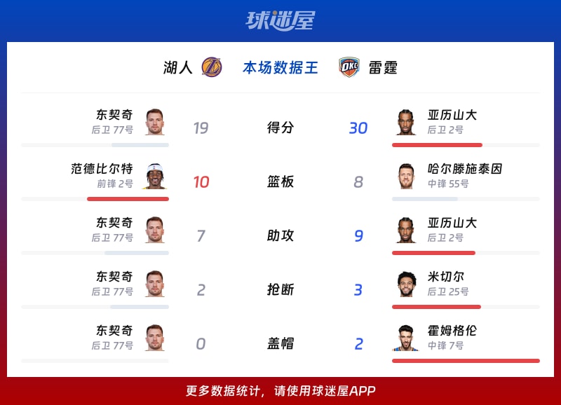 湖人vs雷霆各项最佳