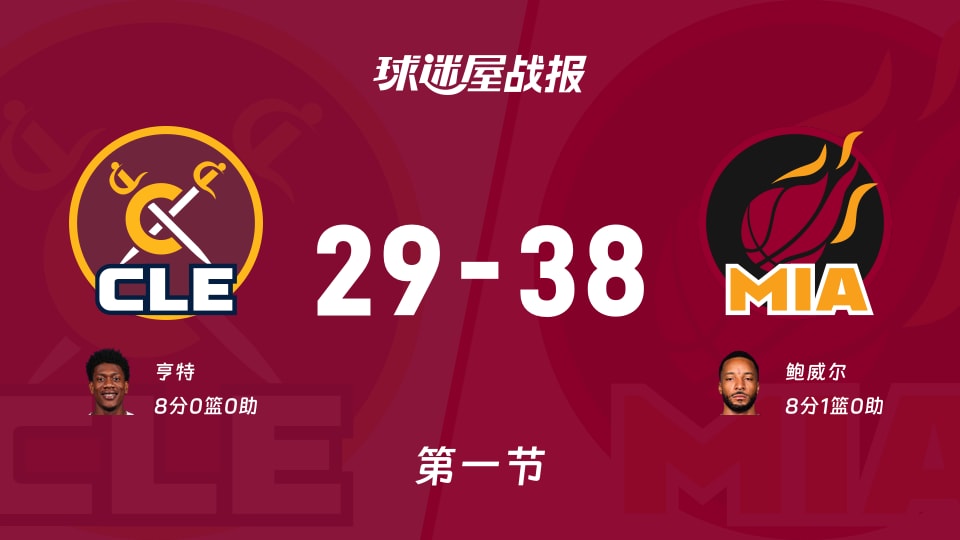 NBA常规赛:首节结束,热火以38-29领先骑士,鲍威尔8+1