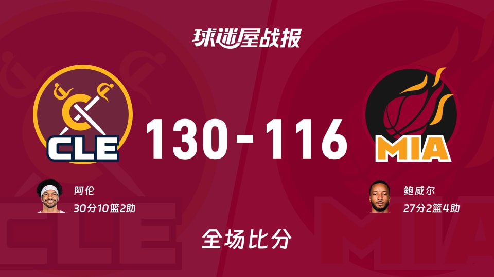 NBA常规赛：阿伦30+10+2，骑士以130-116战胜热火