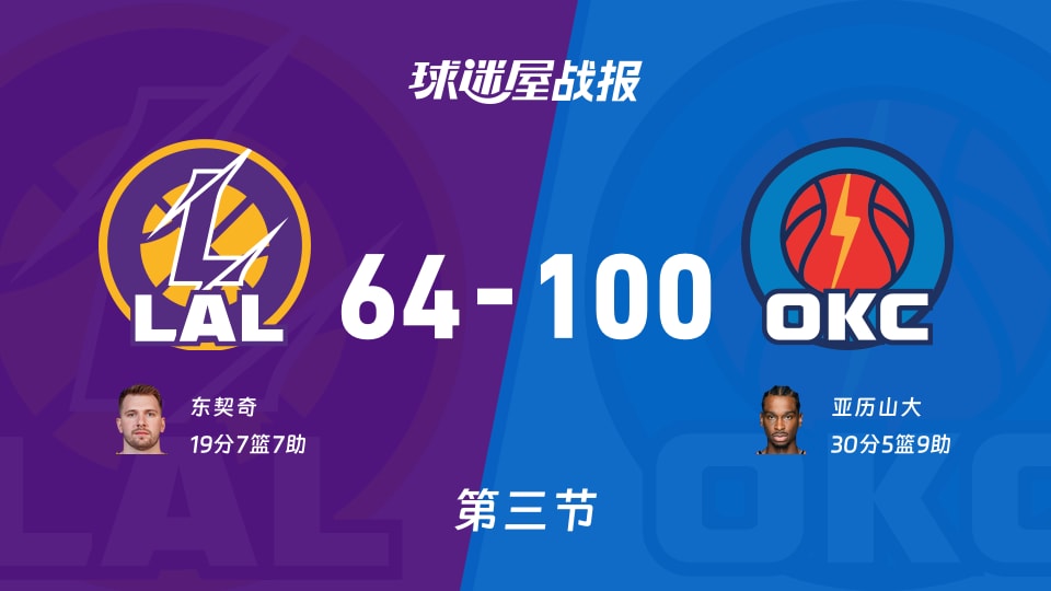 湖人vs雷霆：三节结束，湖人64-100雷霆，亚历山大得到30分