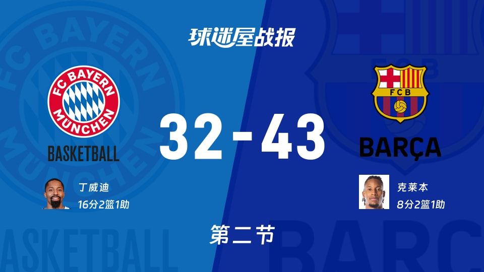 欧篮联常规赛：第二节完，巴塞罗那以43-32领先拜仁慕尼黑，克莱本8+2+1