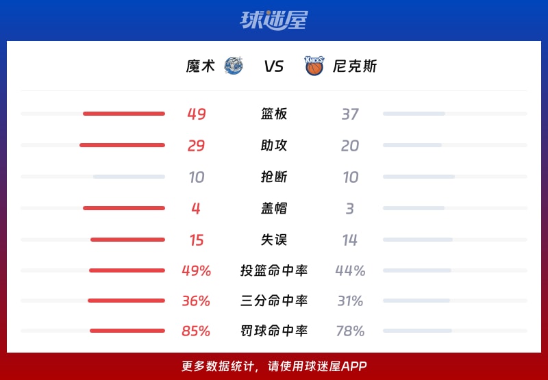 魔术vs尼克斯球队数据