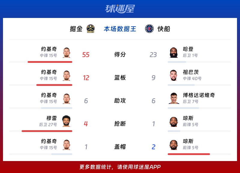 掘金vs快船各项最佳
