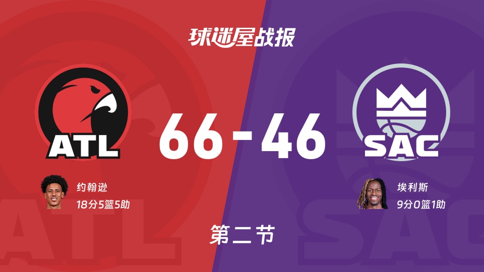 NBA常规赛：老鹰半场领先国王20分，约翰逊得到18分，埃利斯得到9分