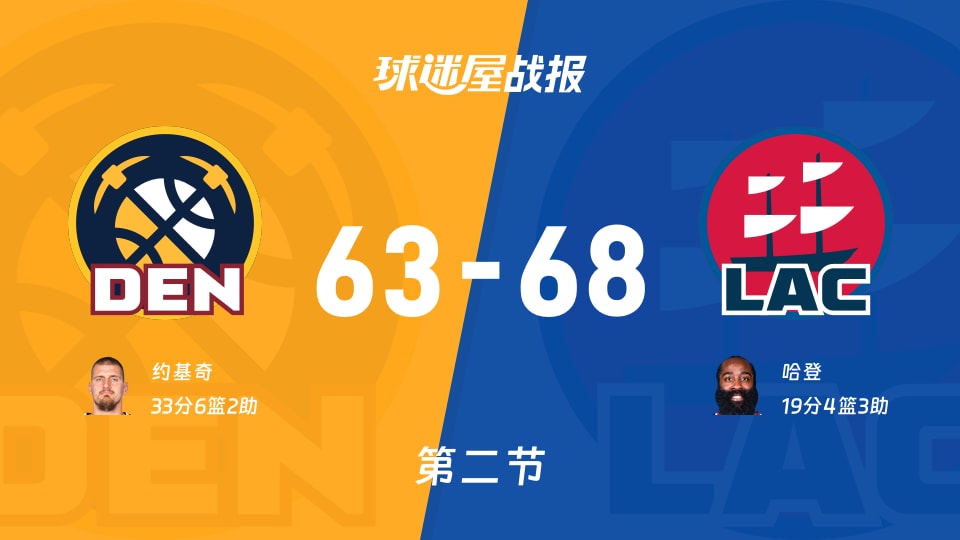 NBA常规赛:快船次节领先掘金5分,哈登得到19分,约基奇得到33分 NBA常规赛:快船次节领先掘金5分,哈登得到19分,约基奇得到33分