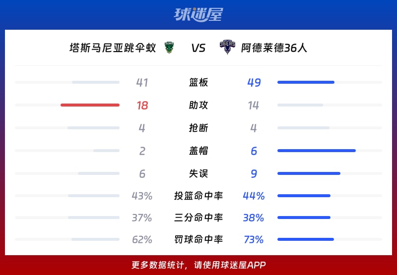 塔斯马尼亚跳伞蚁vs阿德莱德36人球队数据