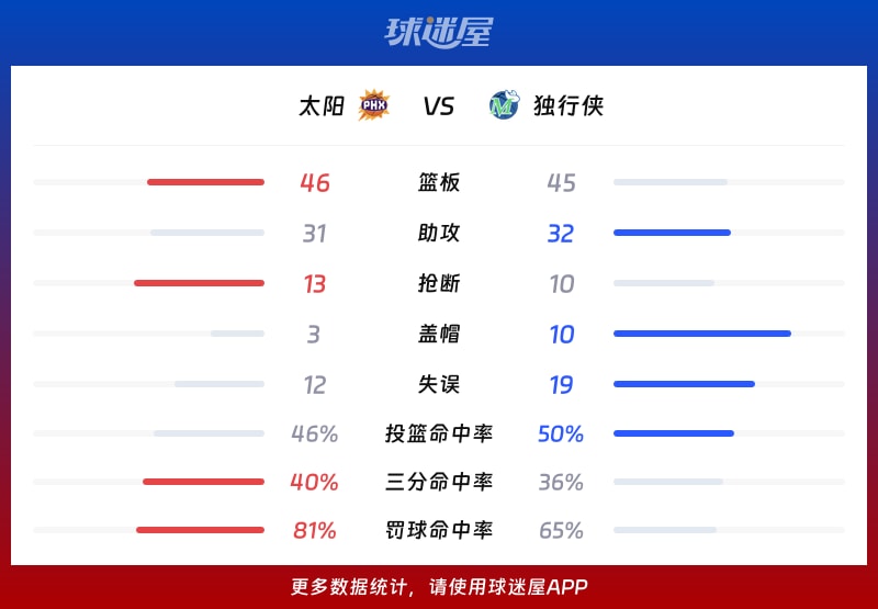 太阳vs独行侠球队数据