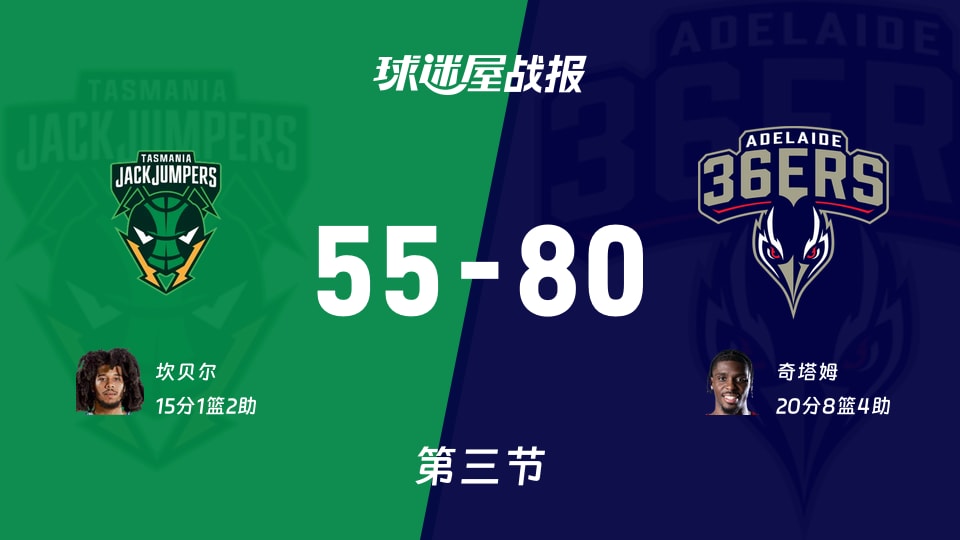 塔斯马尼亚跳伞蚁vs阿德莱德36人：第三节完，塔斯马尼亚跳伞蚁55-80阿德莱德36人，奇塔姆得到20分