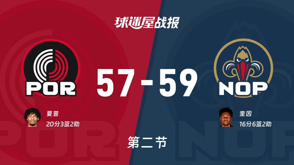 NBA常规赛：次节结束，鹈鹕以59-57领先开拓者，奎因16+6+2