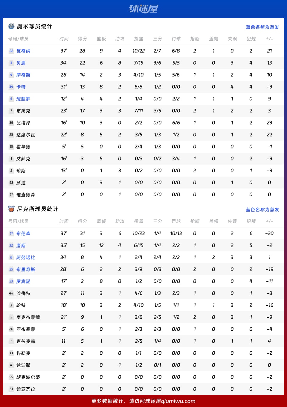魔术vs尼克斯球员数据
