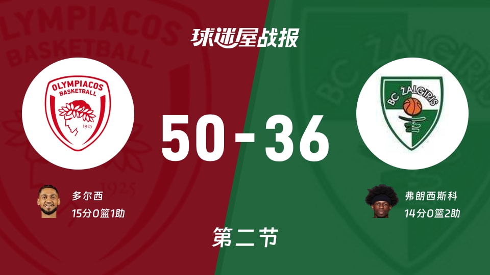 欧篮联常规赛：半场战罢，奥林匹亚科斯以50-36领先萨拉基利斯，多尔西15+1