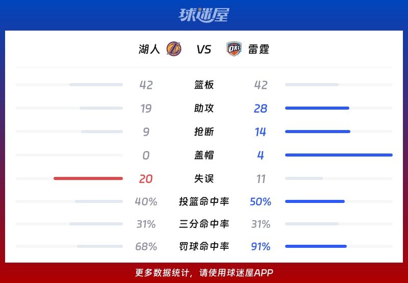 湖人vs雷霆球队数据