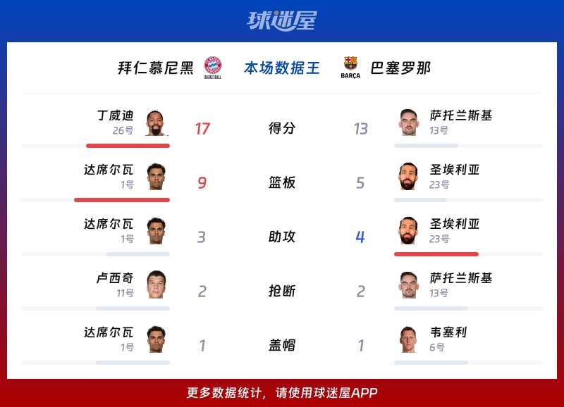 拜仁慕尼黑vs巴塞罗那各项最佳