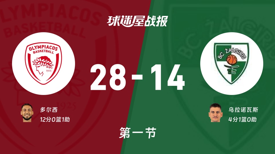 欧篮联常规赛：首节结束，奥林匹亚科斯以28-14领先萨拉基利斯，多尔西12+1