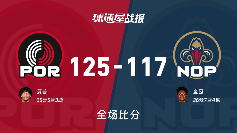NBA常规赛：开拓者以125-117战胜鹈鹕，夏普35+5+3