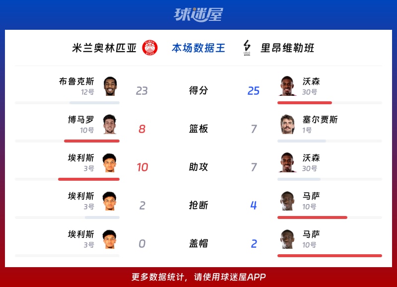 米兰奥林匹亚vs里昂维勒班各项最佳