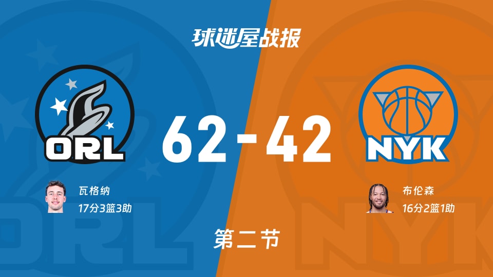 魔术vs尼克斯：半场结束，魔术62-42尼克斯，瓦格纳得到17分