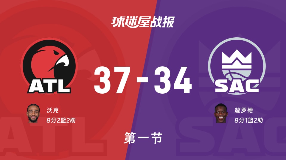 NBA常规赛:老鹰首节领先国王3分,沃克得到8分,施罗德得到8分