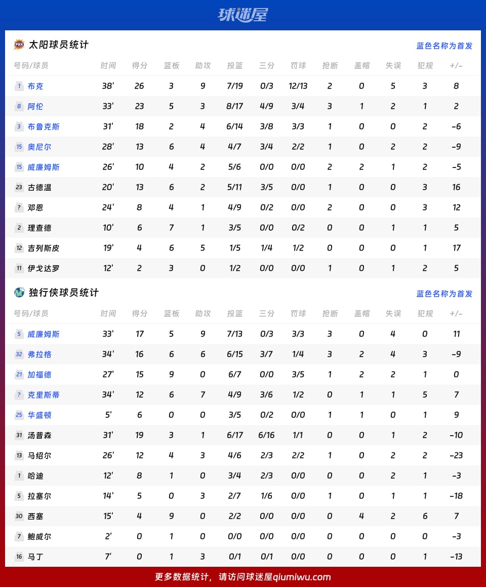 太阳vs独行侠球员数据