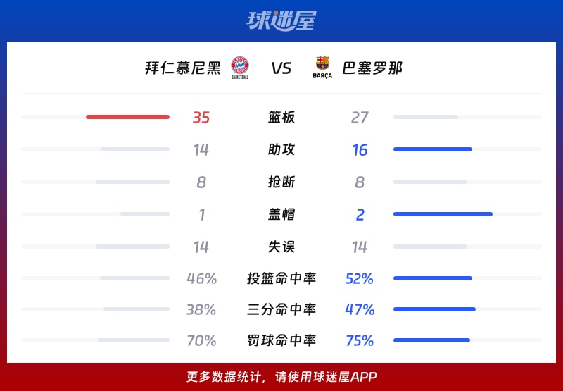 拜仁慕尼黑vs巴塞罗那球队数据