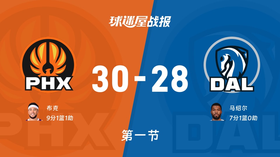 太阳vs独行侠：第一节完，太阳30-28独行侠，布克得到9分