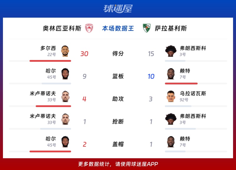 奥林匹亚科斯vs萨拉基利斯各项最佳