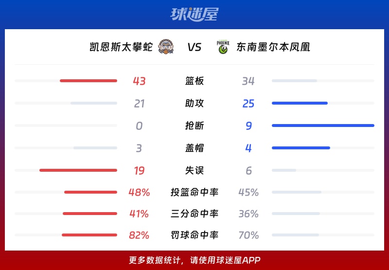 凯恩斯太攀蛇vs东南墨尔本凤凰球队数据