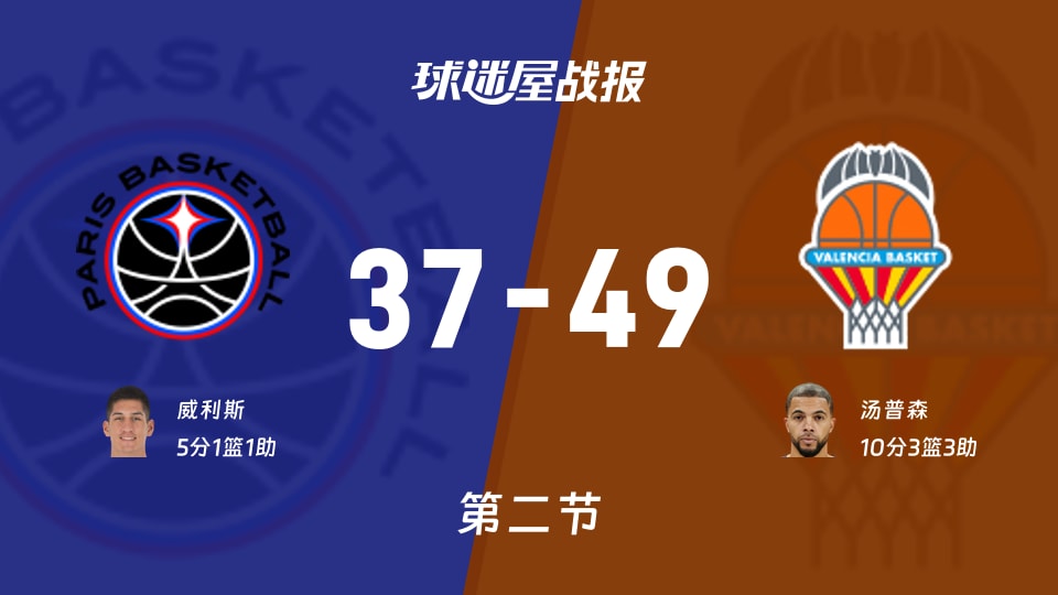 巴黎vs瓦伦西亚：次节战罢，巴黎37-49瓦伦西亚，汤普森得到10分