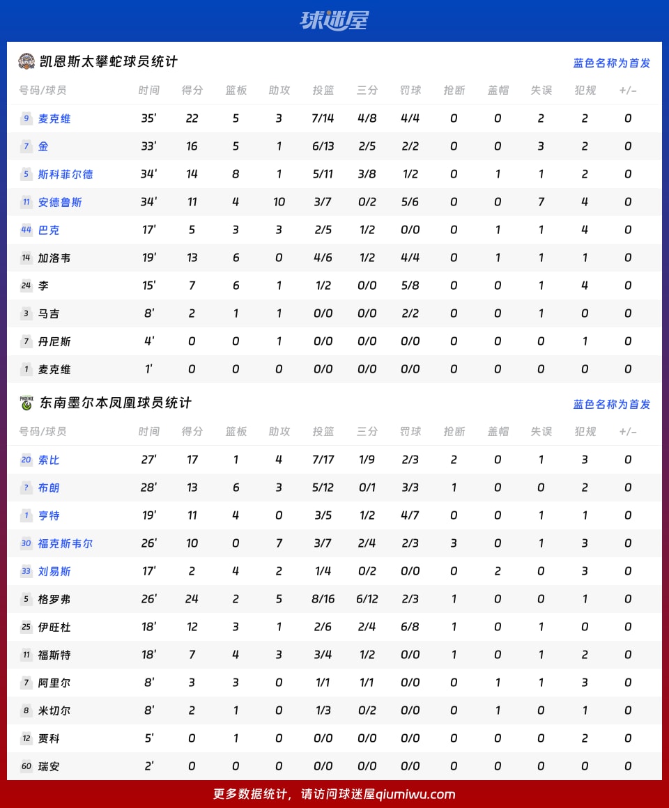 凯恩斯太攀蛇vs东南墨尔本凤凰球员数据