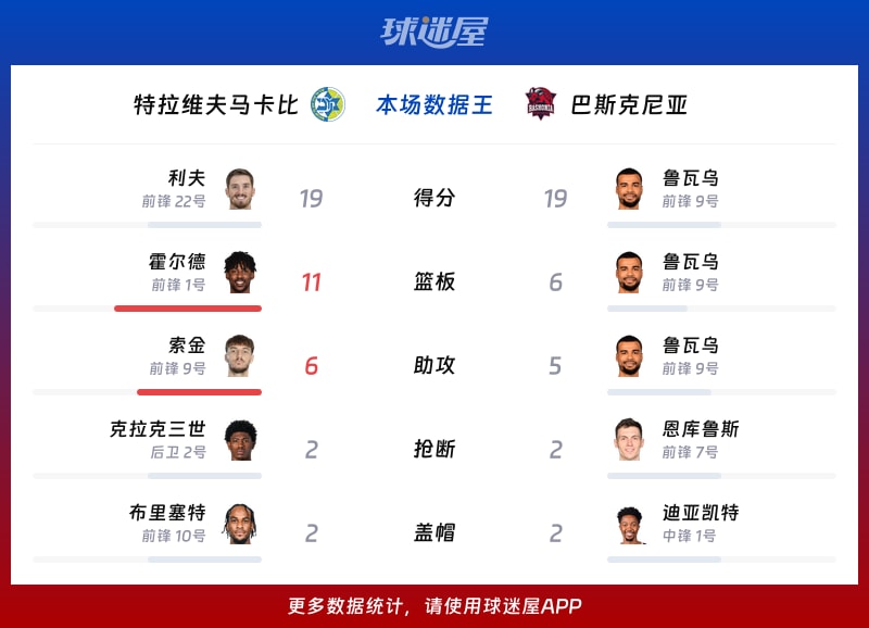 特拉维夫马卡比vs巴斯克尼亚各项最佳