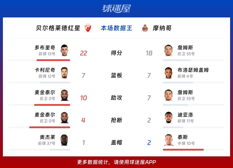 贝尔格莱德红星vs摩纳哥各项最佳
