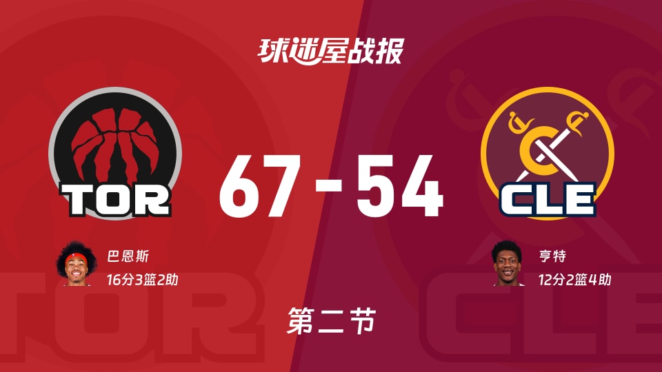 NBA常规赛：猛龙半场领先骑士13分，巴恩斯得到16分，亨特得到12分