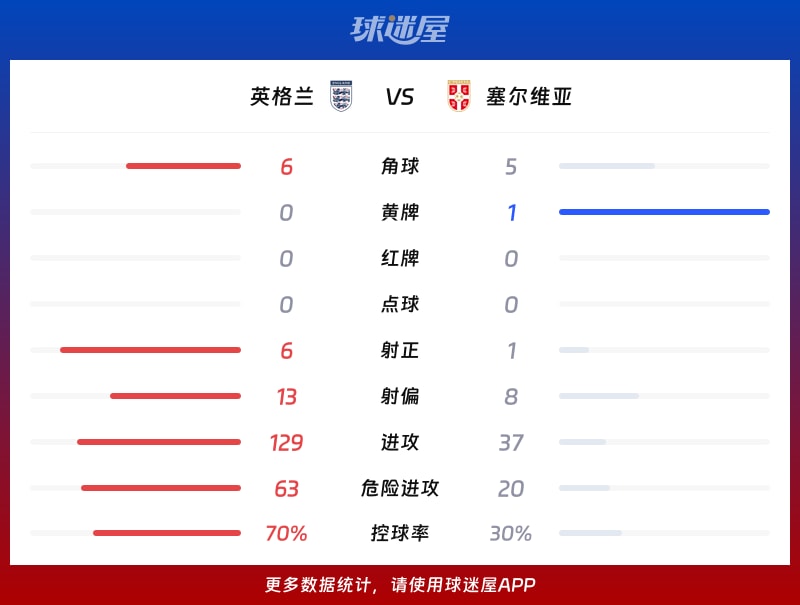 英格兰vs塞尔维亚数据统计